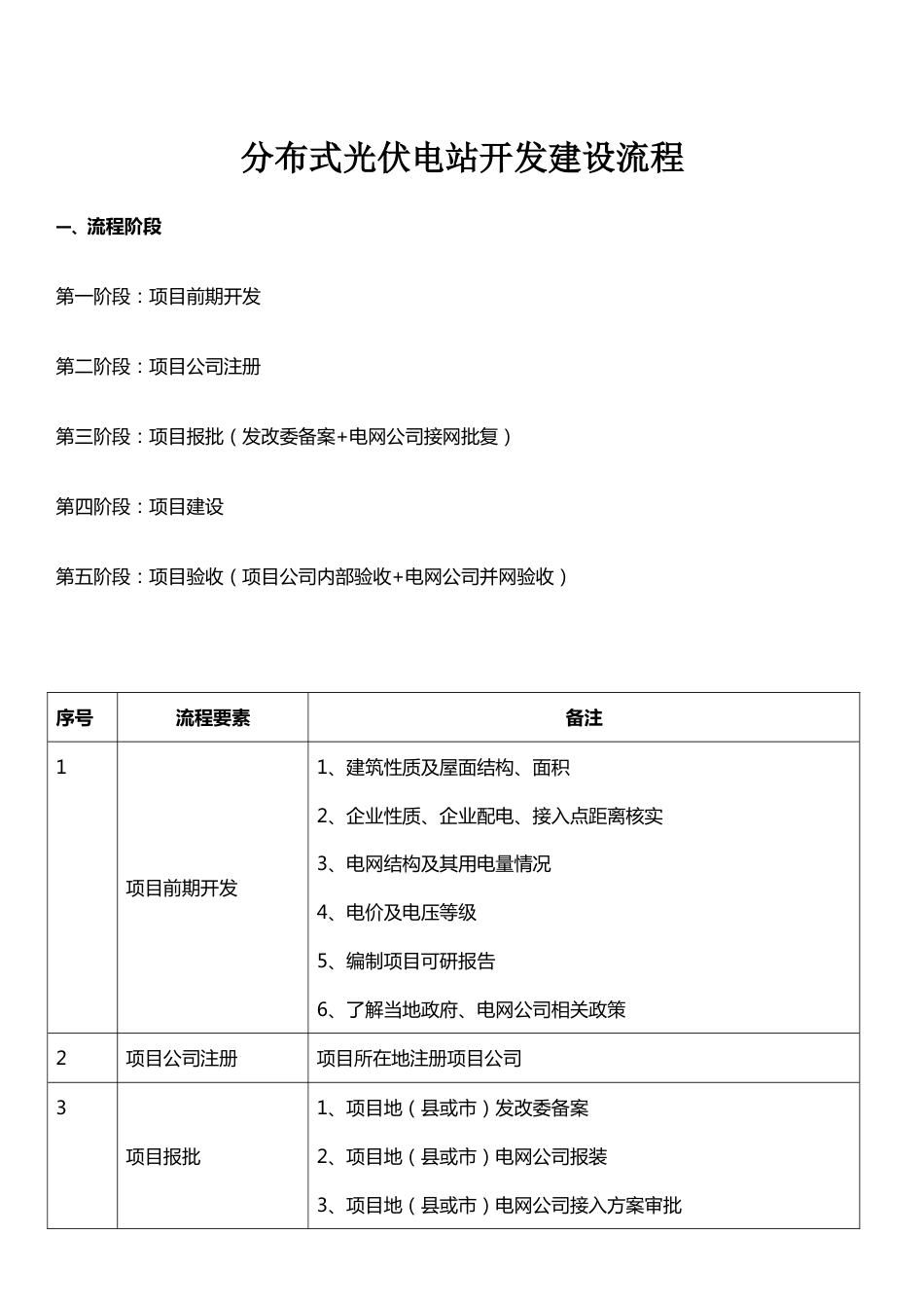 分布式光伏电站开发建设流程_第1页