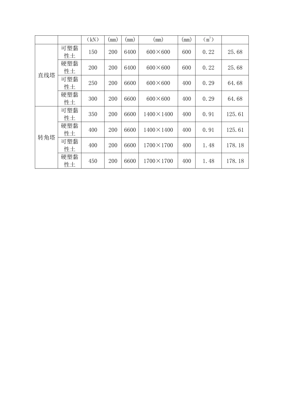 附件2：线路杆塔预制微型桩基础典型方案_第3页