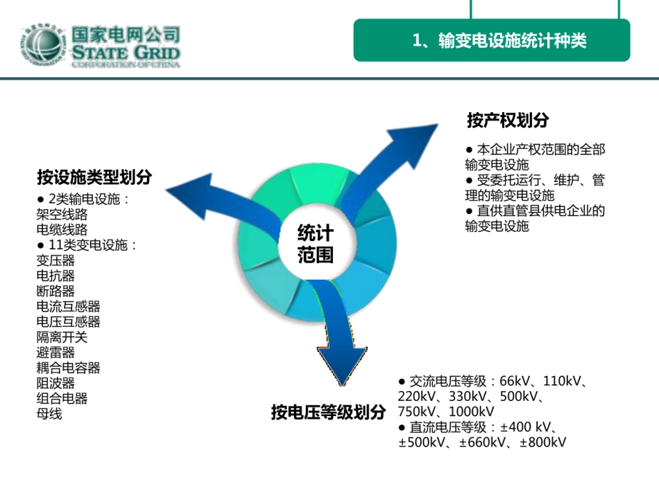 国家电网 输变电设施统计种类和单位_第3页