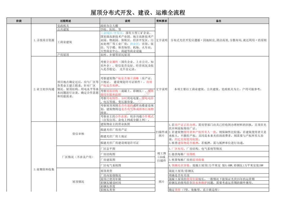 屋顶分布式光伏开发、建设、运维全流程_第1页