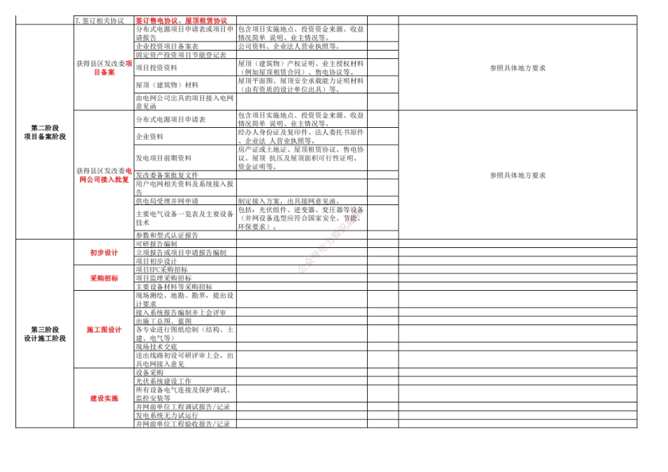 屋顶分布式光伏开发、建设、运维全流程_第3页
