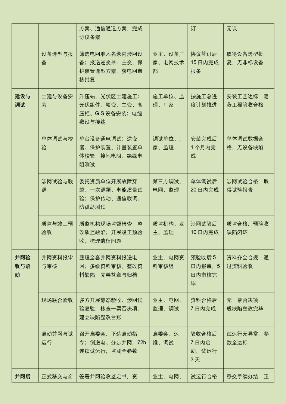 110kV220kV光伏电站并网全流程实操手册（最新规范版）_第2页
