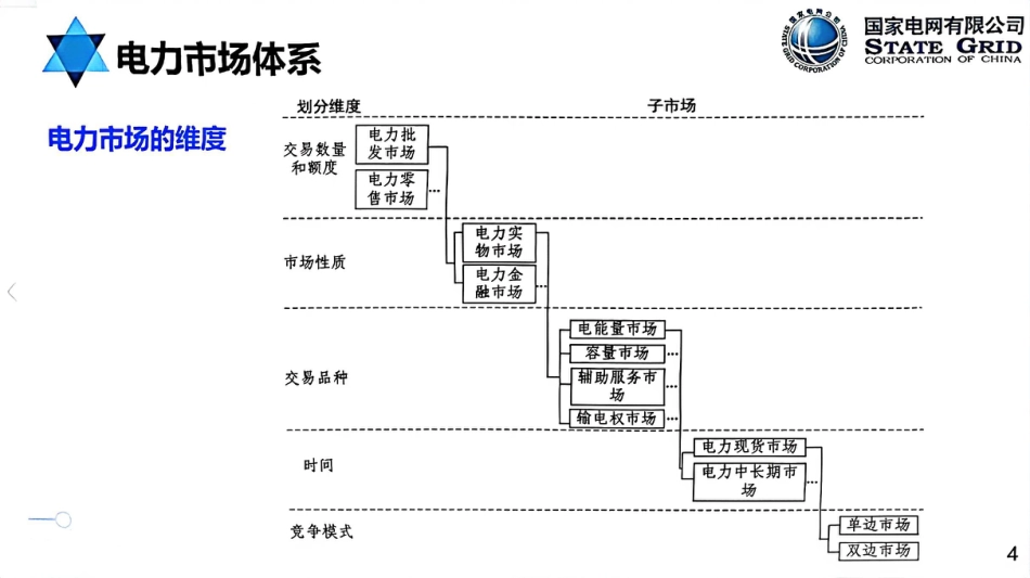 国网：电力现货市场模式、出清、结算与报价机制培训课件（123页）_第1页