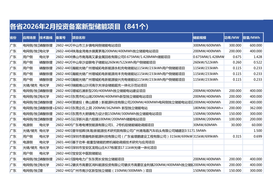 2026年2月各省投资备案新型储能项目（841个）_第1页