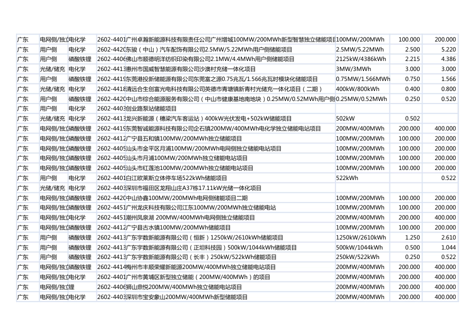 2026年2月各省投资备案新型储能项目（841个）_第2页