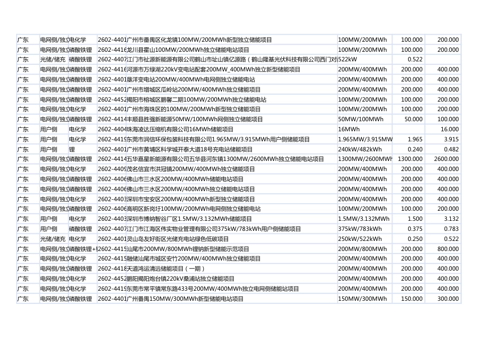 2026年2月各省投资备案新型储能项目（841个）_第3页