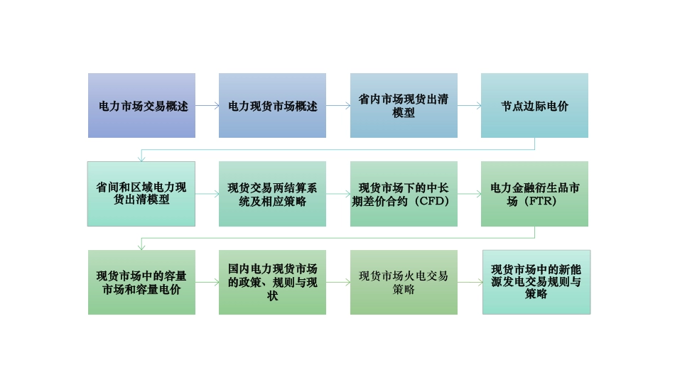 华北电力大学PPT：国内电力现货市场实践与报价策略V2.0（全152页）_第2页