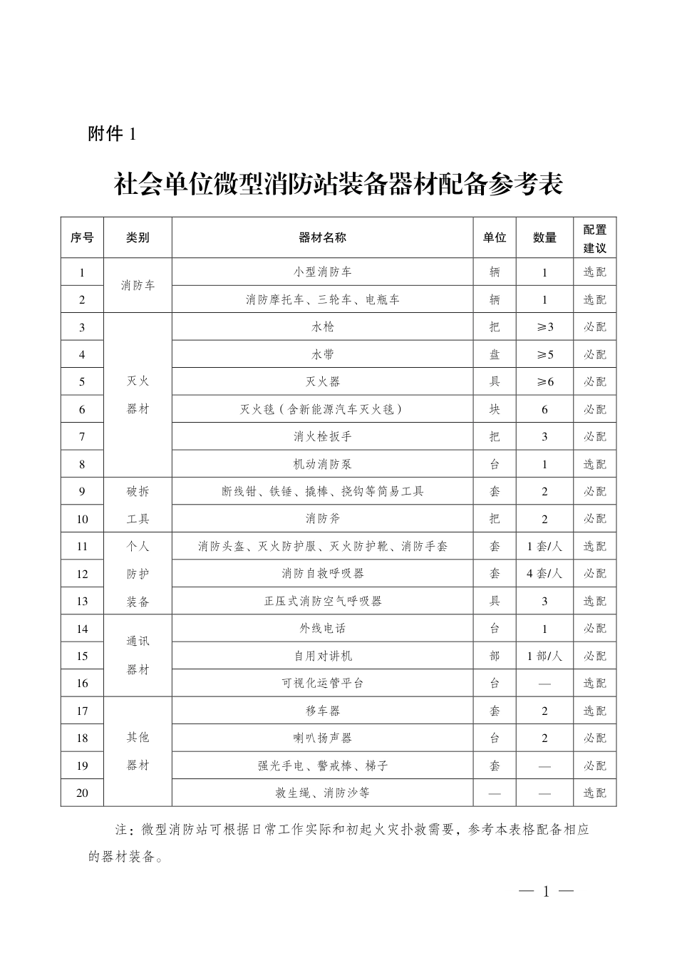 附件1.社会单位微型消防站装备器材配备参考表_第1页