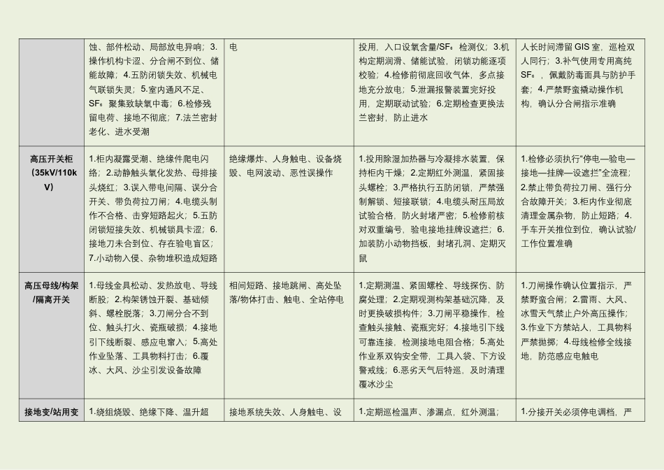 风电场升压站全设备全环节危险点分析及预控措施明细表_第2页