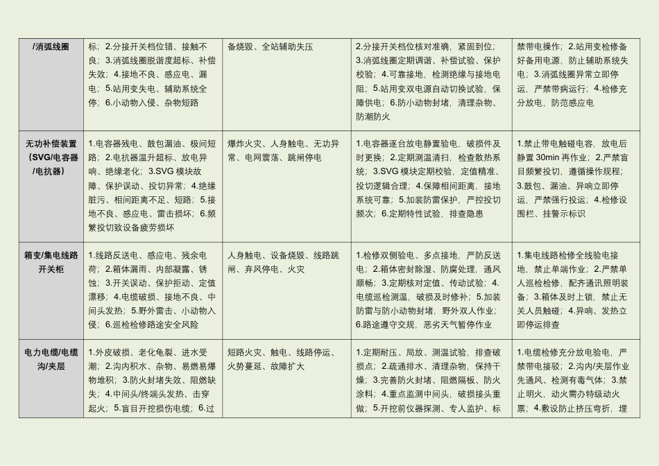 风电场升压站全设备全环节危险点分析及预控措施明细表_第3页