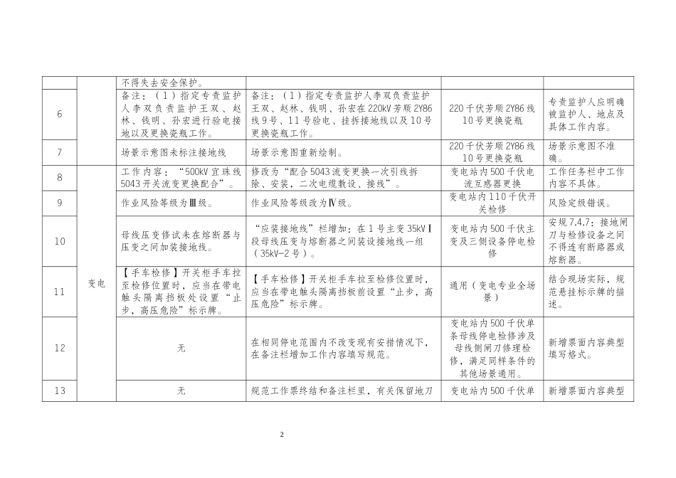 2024典型工作票修订情况对照表_第2页
