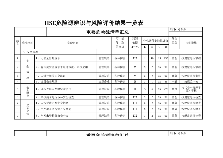特种设备、危险作业全套危险源辨识清单（模板）_第1页