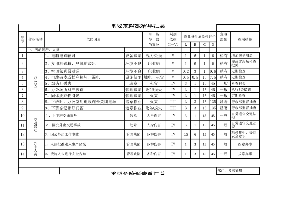 特种设备、危险作业全套危险源辨识清单（模板）_第3页