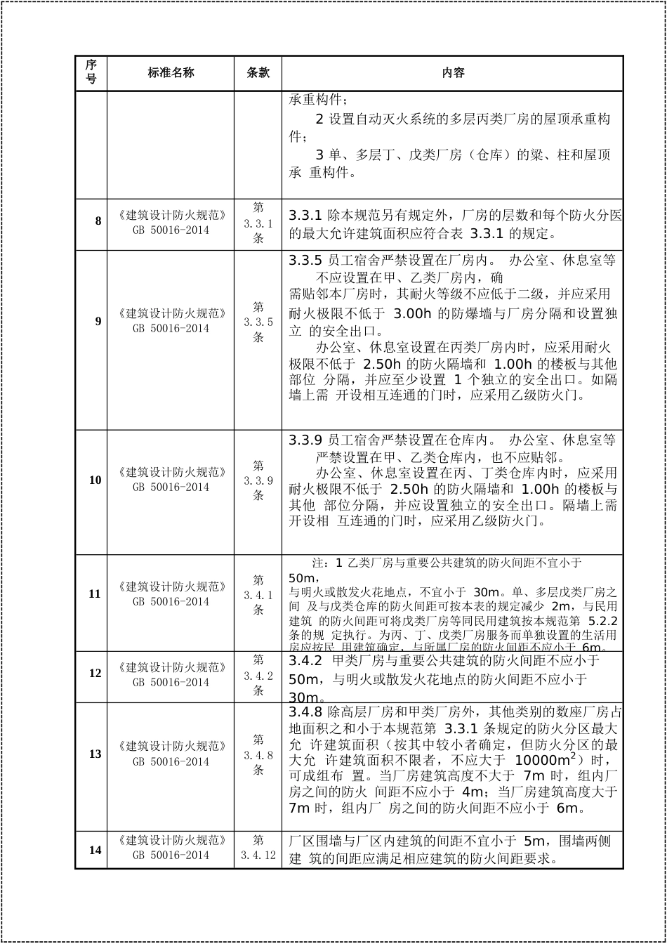 现场隐患排查依据速查手册（防火防爆）_第3页