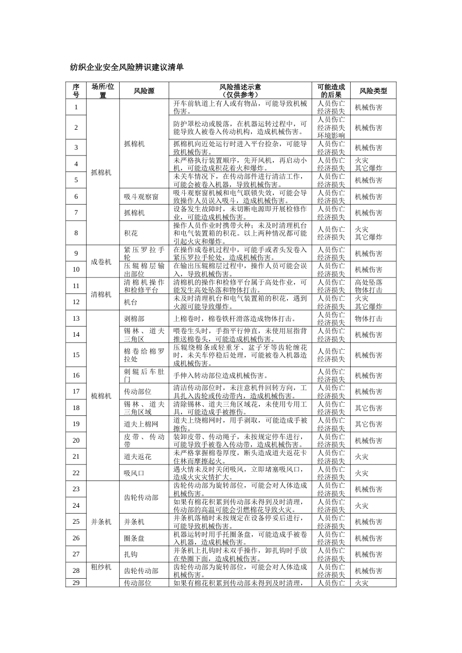 纺织企业安全风险辨识建议清单_第1页