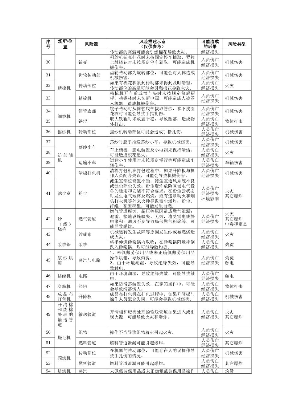纺织企业安全风险辨识建议清单_第2页