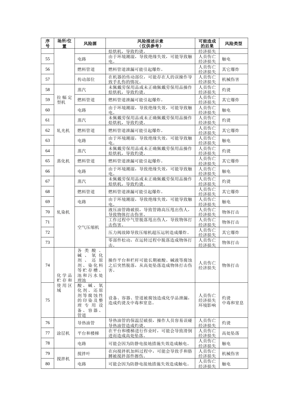 纺织企业安全风险辨识建议清单_第3页