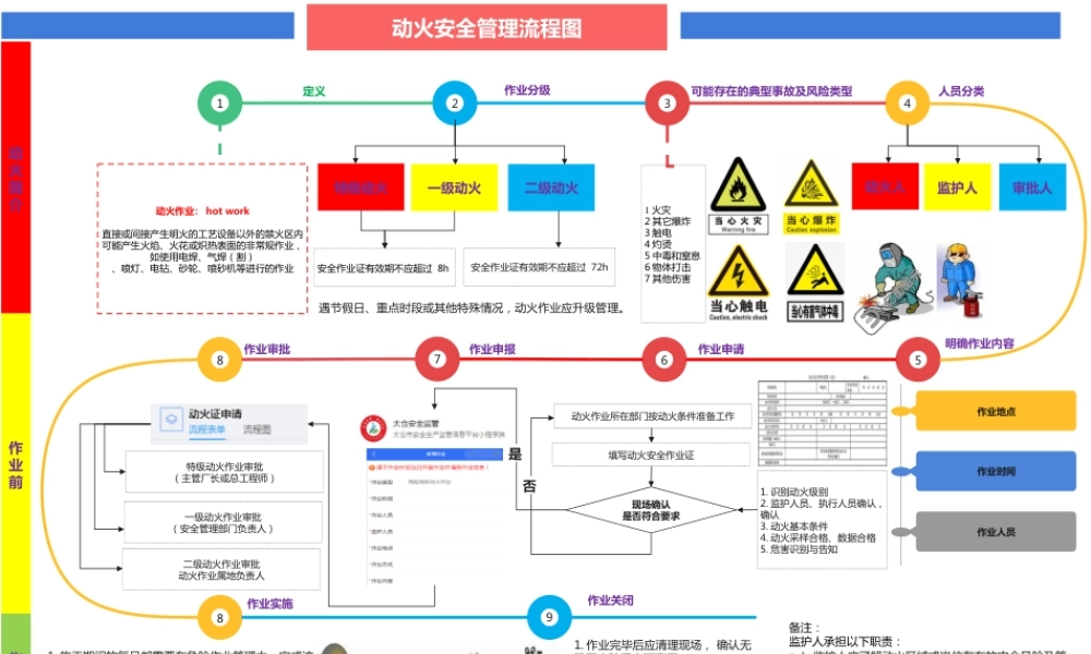 可视化（目视化）特殊作业流程图