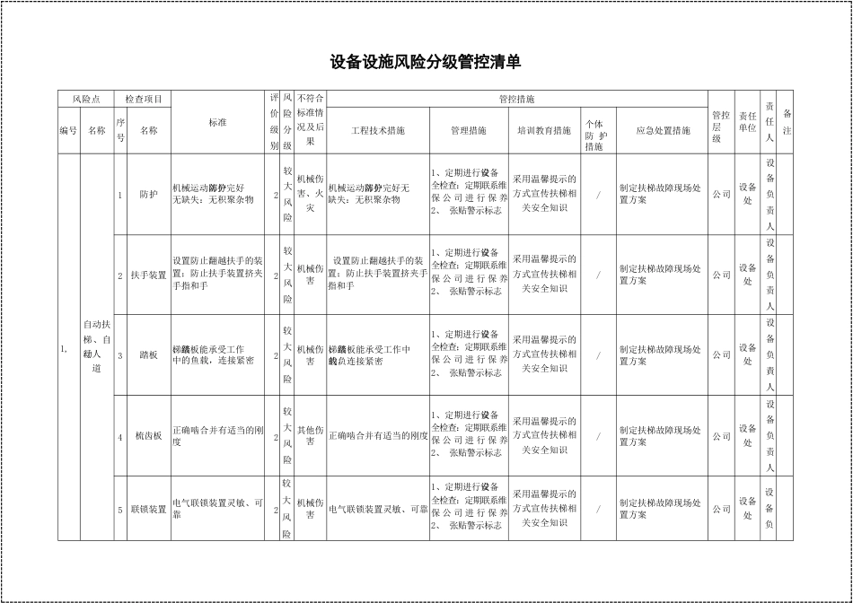 商场商业综合体风险分级管控清单_第2页