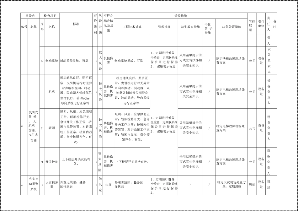 商场商业综合体风险分级管控清单_第3页