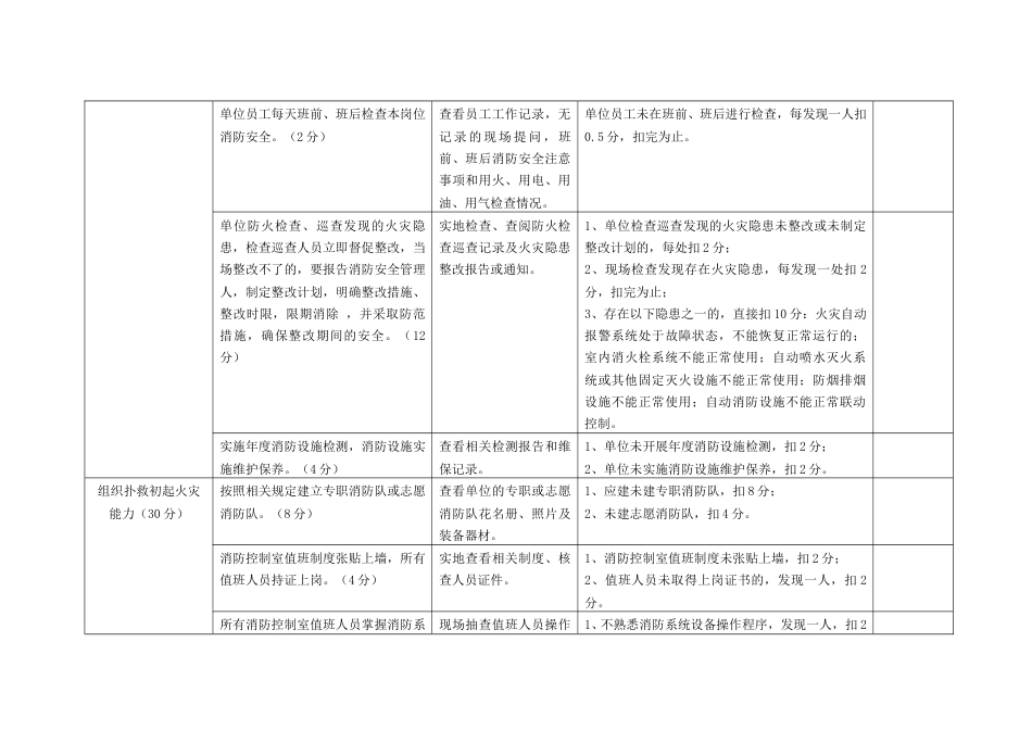 社会单位消防安全自查评估表_第2页