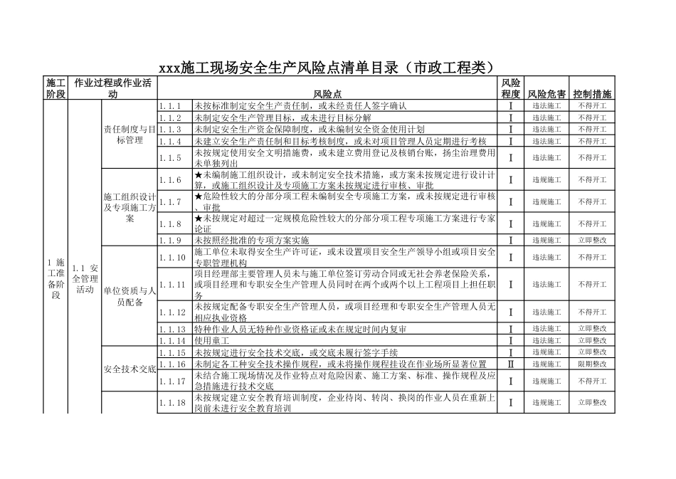 施工现场安全生产风险点清单（市政工程类）_第1页