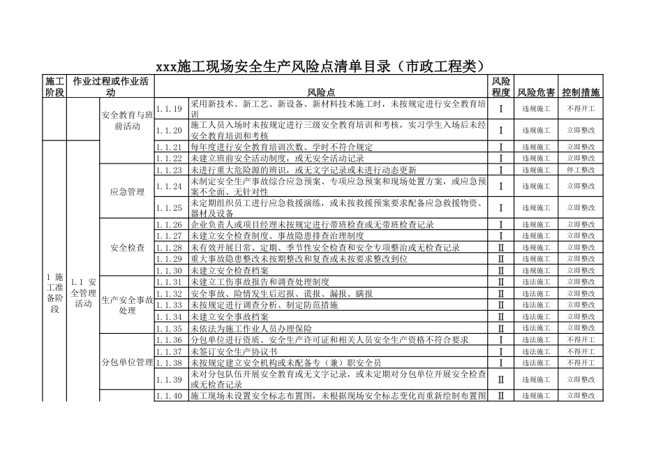 施工现场安全生产风险点清单（市政工程类）_第2页