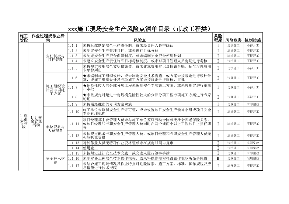 施工现场安全生产风险点清单（市政工程类）_第1页
