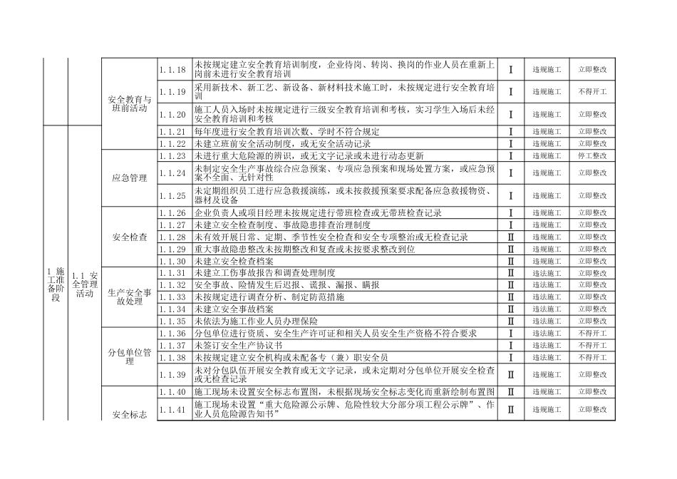 施工现场安全生产风险点清单（市政工程类）_第2页
