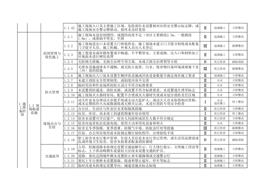 施工现场安全生产风险点清单（市政工程类）_第3页