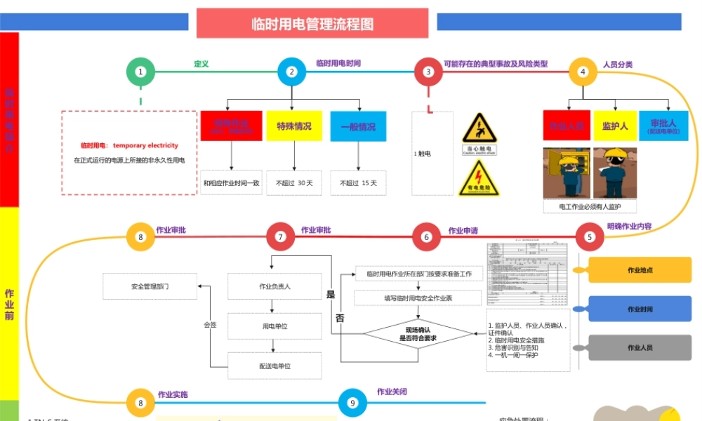 特殊作业安全管理流程图