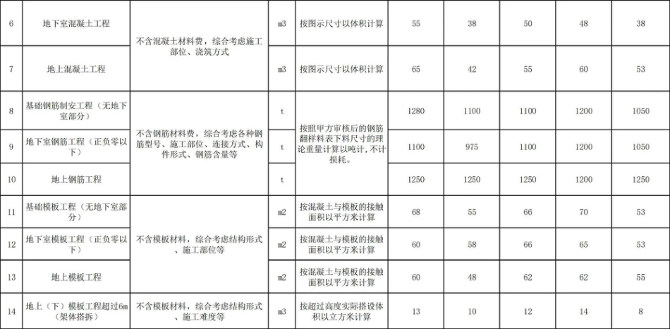 2024年劳务分包、专业分包指导价格库（43页）_第2页