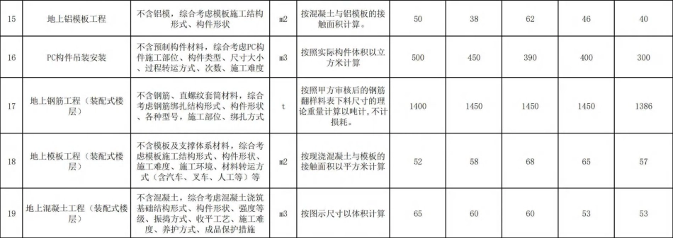 2024年劳务分包、专业分包指导价格库（43页）_第3页