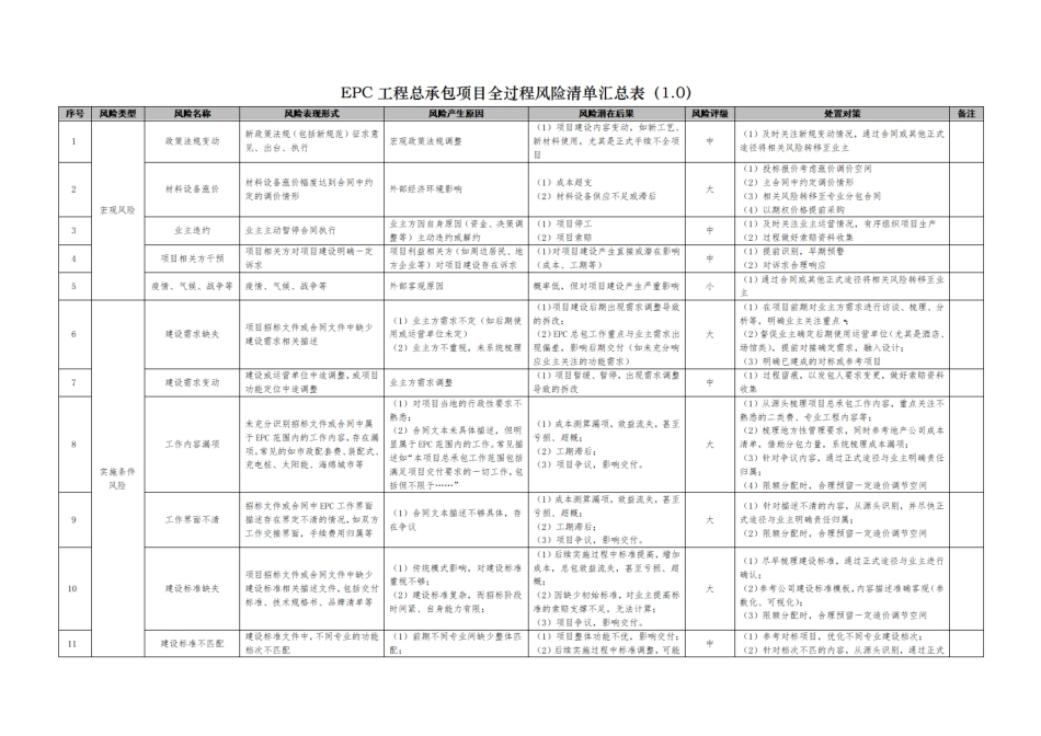 EPC工程总承包项目全过程风险清单2023年版（12页）_第3页