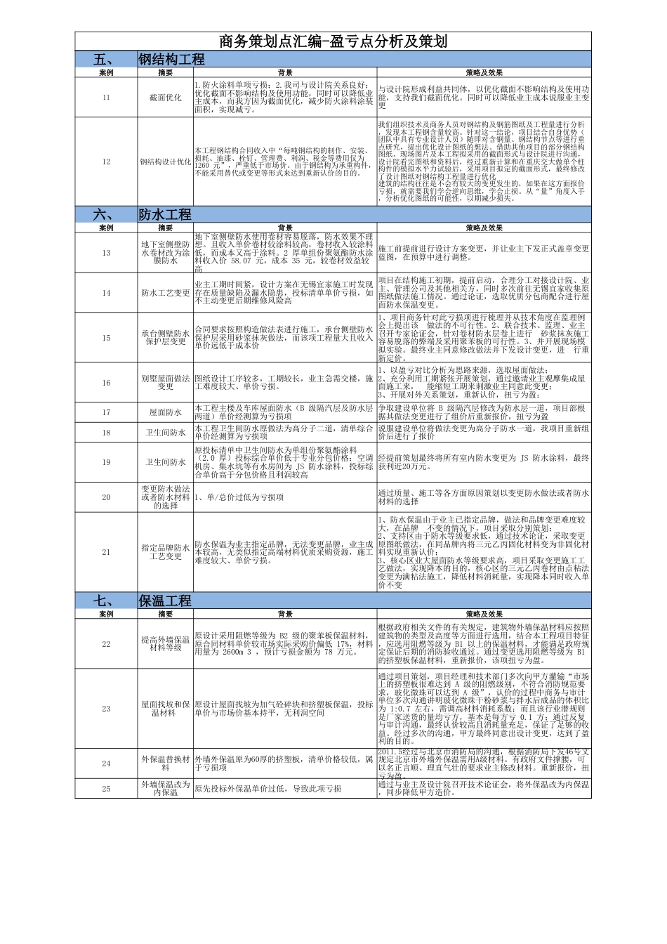 项目商务策划点汇编2023年(24个分项全过程)_第2页
