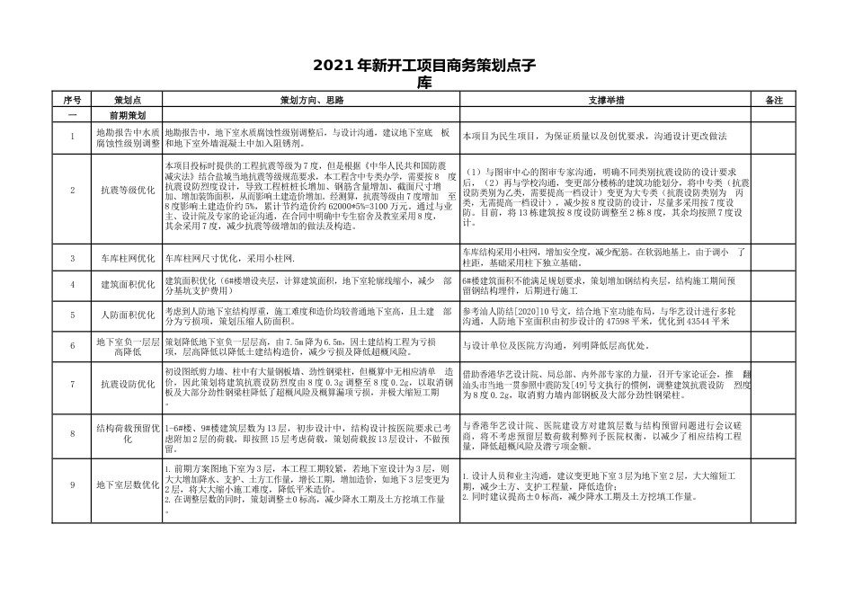 2021年新开项目商务策划点子库（146页）_第1页