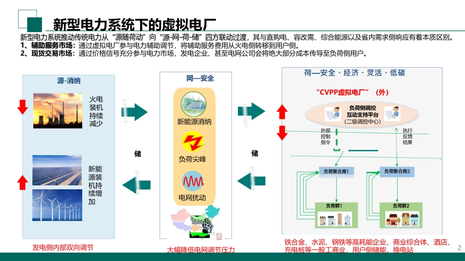 国家电网PPT：基于新型电力系统的虚拟电厂介绍_第2页
