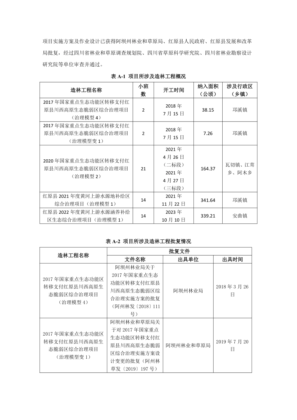 CCER项目：红原县林业和草原局四川省阿坝藏族羌族自治州红原县防护林造林碳汇项目-pdd文件_第3页