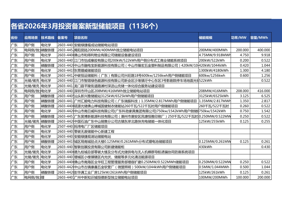 2026年3月各省投资备案新型储能项目（1136个）_第1页