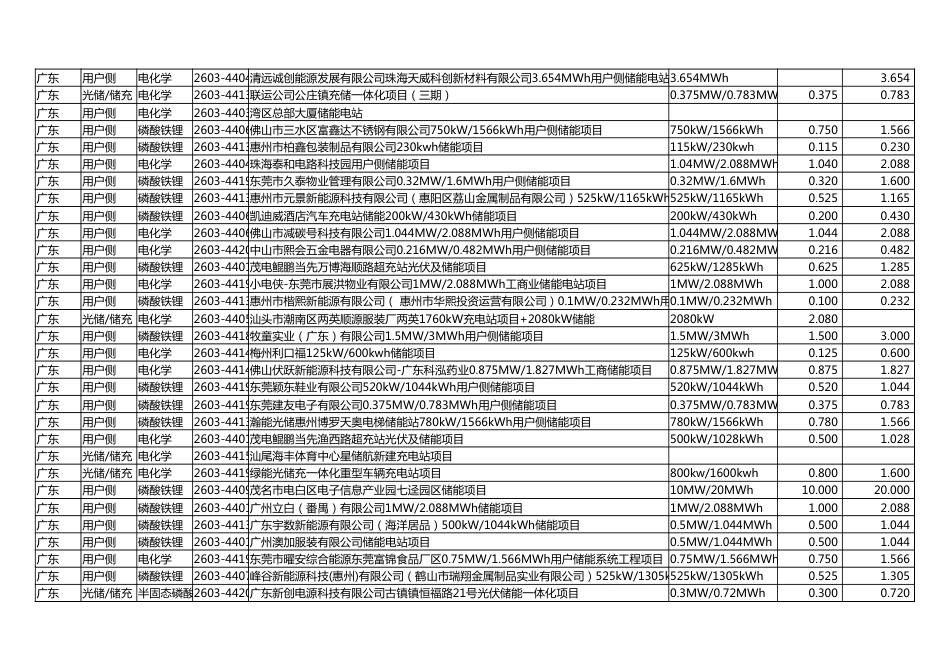 2026年3月各省投资备案新型储能项目（1136个）_第2页