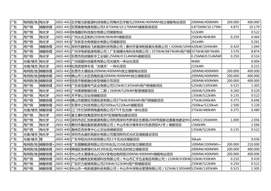 2026年3月各省投资备案新型储能项目（1136个）_第3页