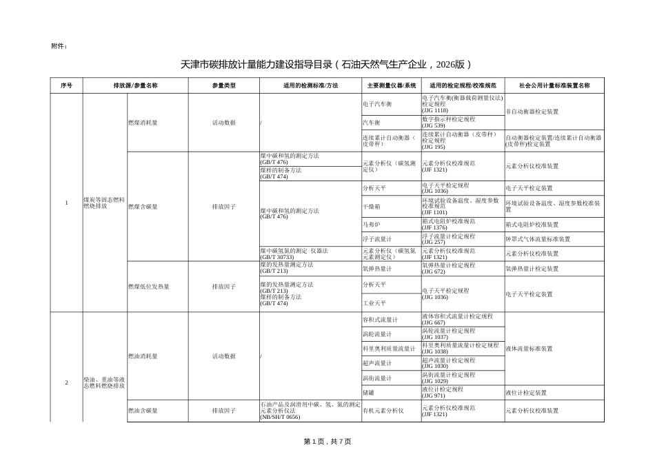天津市碳排放计量能力建设指导目录（石油天然气生产企业，2026版）_第1页