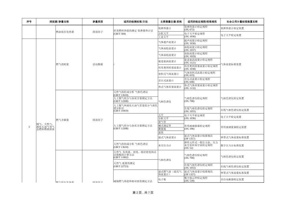 天津市碳排放计量能力建设指导目录（石油天然气生产企业，2026版）_第2页
