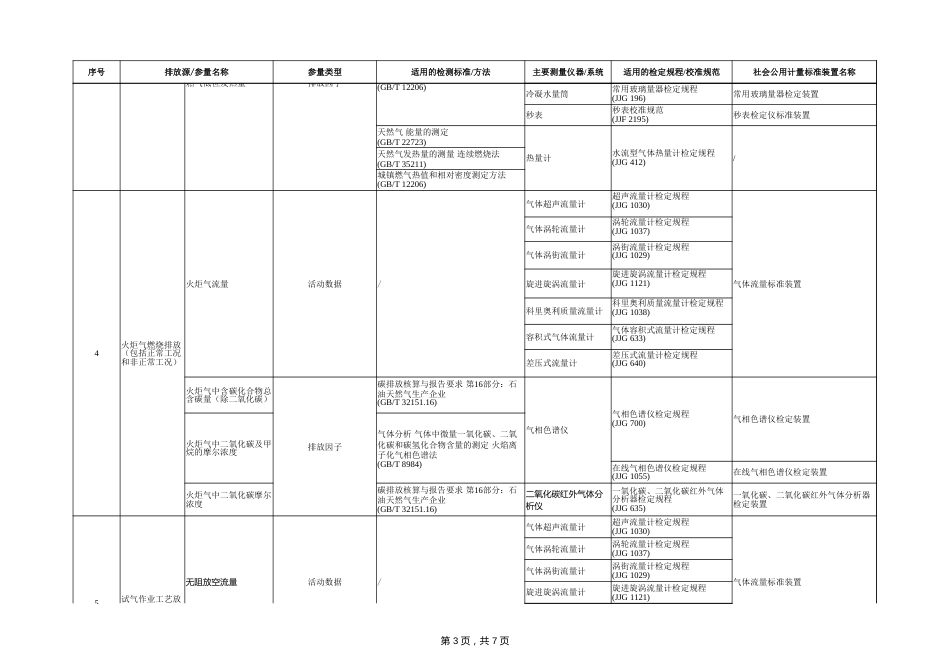 天津市碳排放计量能力建设指导目录（石油天然气生产企业，2026版）_第3页