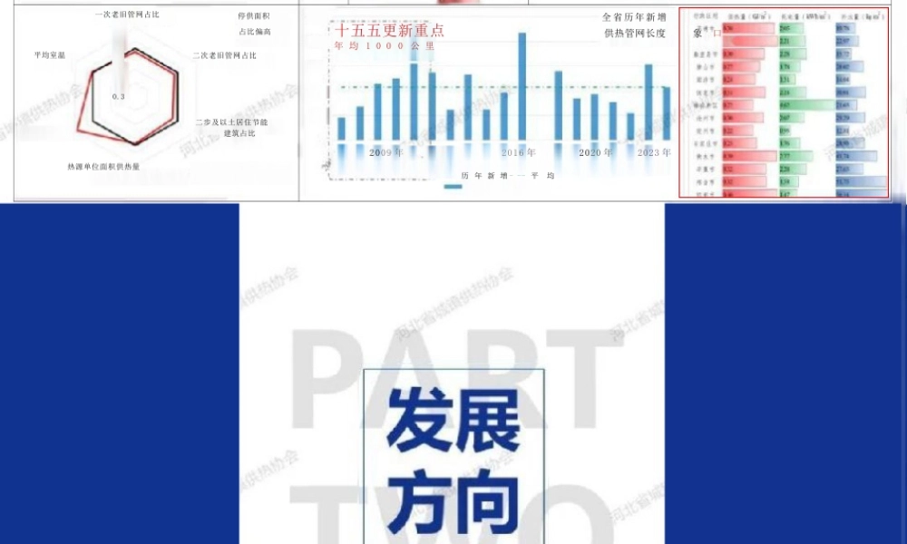 河北省城镇供热协会PPT:供热行业面临的形势、挑战与发展方向——河北省供热现状汇总与典型案例分析