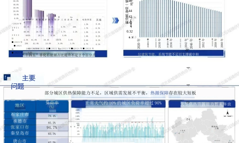 河北省城镇供热协会PPT:供热行业面临的形势、挑战与发展方向——河北省供热现状汇总与典型案例分析