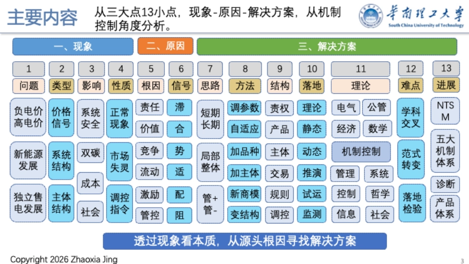 华南理工大学PPT:电力市场几个关键问题的机制分析与诊断——从负电价、新能源发展到售电困境_第3页
