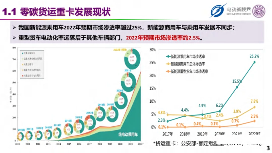 欧阳明高PPT:零碳货运重卡技术路径分析与展望报告_第3页