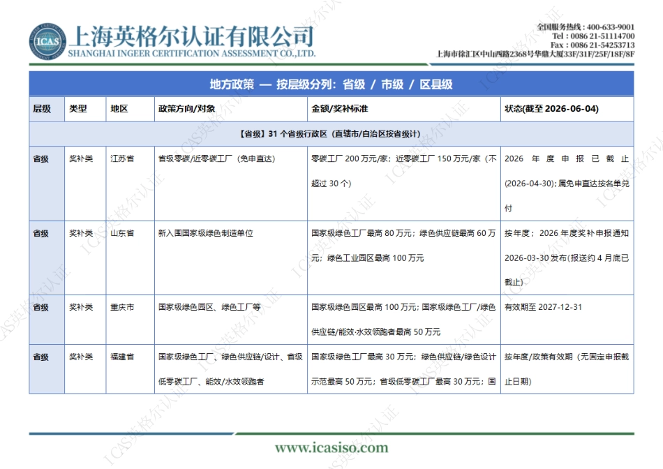 英格尔认证ICAS:全国零碳与绿色制造补贴政策汇编(2026)_第3页