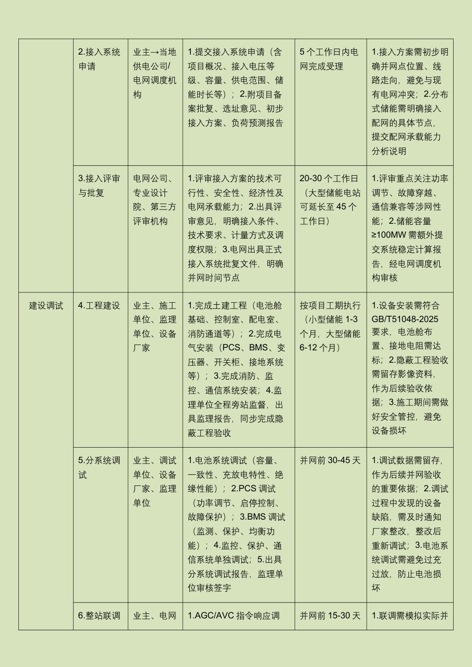 储能电站并网全流程、技术要求及相关规范(2024-2026最新版)_第2页